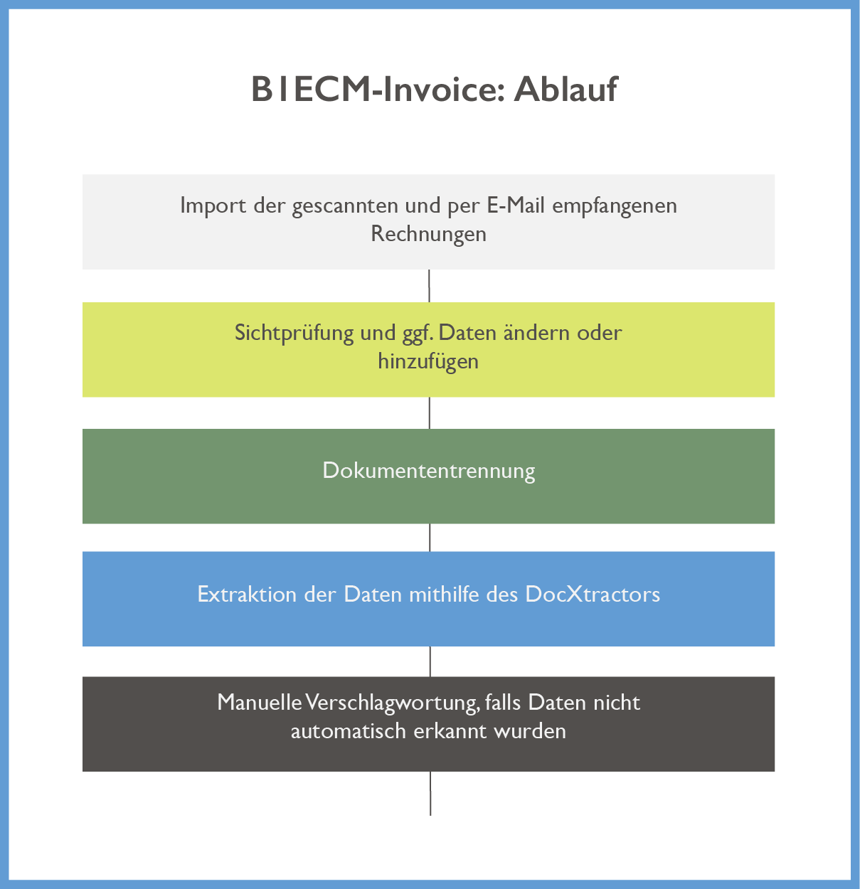 B1ECM Invoice Ablauf