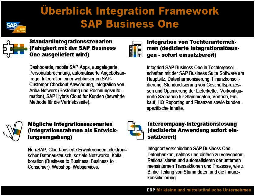 SAP Integration zur Anbindung externer Software