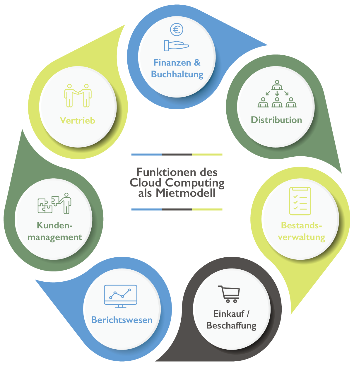 Funktionen SAP Business One